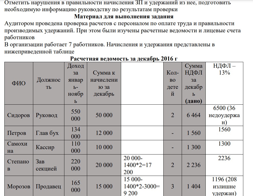 Отметить нарушения в правильности начисления ЗП и удержаний из нее, подготовить необходимую информацию руководству по результатам проверки Материал для выполнения задания Аудитором проведена проверка расчетов с персоналом по оплате труда и правильности производимых удержаний.