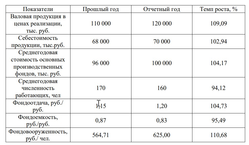 Роль и перспективы развития экономического анализа. Рассчитать показатели эффективности использования основных фондов. Дать характеристику их изменения за отчётный период по сравнению с базисом.