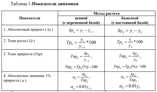 Динамика выпуска продукции предприятием за полугодие характеризуется следующими данными: Месяц Выпуск продукции, млн руб. январь 550 февраль 760 март 815 апрель 820 май 810 июнь 825