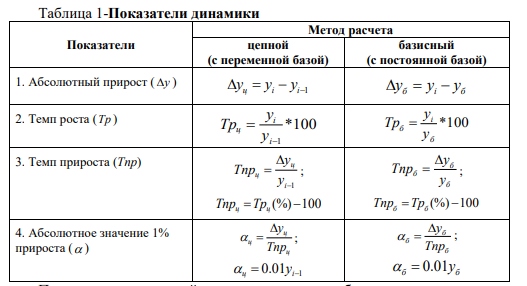 Таблица. Число жителей области в 2014-2019 гг. в тыс.чел, на 1 января Рассчитать базисные и цепные абсолютные приросты, темпы роста, темпы прироста, абсолютное значение одного процента прироста, средние показатели динамики.