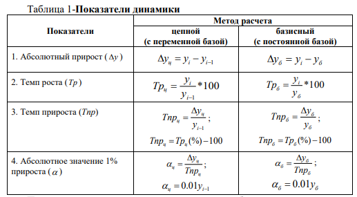 Рассчитать аналитические показатели ряда динамики (в том числе и средние) по данным о производстве электроэнергии в РФ, сделать выводы.