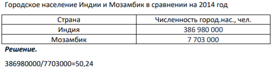 Городское население Индии и Мозамбик в сравнении на 2014 год Страна Численность город.нас., чел. Индия 386 980 000 Мозамбик 7 703 000