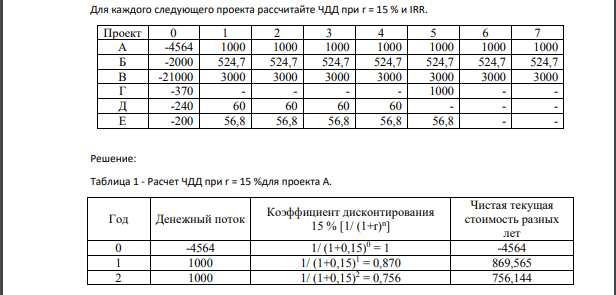 Для каждого следующего проекта рассчитайте ЧДД при r = 15 % и IRR. Проект