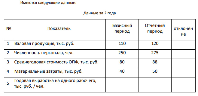 Имеются следующие данные: Данные за 2 года № Показатель Базисный период Отчетный период отклонен ие 1 Валовая продукция, тыс. руб. 110 120 2 Численность персонала, чел. 250 275 3 Среднегодовая стоимость ОПФ, тыс. руб. 80 88 4 Материальные затраты, тыс. руб. 40 50 5 Годовая выработка на одного рабочего, тыс. руб. / чел. 6 Фондоотдача, руб./руб. 7 Материалоотдача, руб./руб.