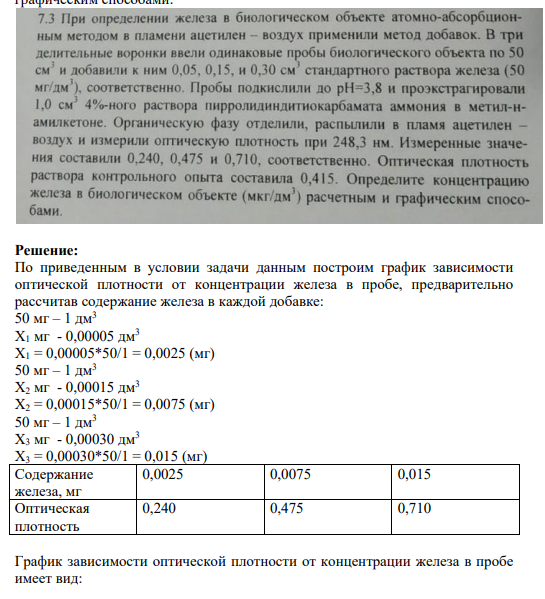 Задание 7.3 7.3 При определении железа в биологическом объекте атомно-абсорбционным методом в пламени ацетилен - воздух применили метод добавок. В три делительные воронки ввели одинаковые пробы биологического объекта по 50