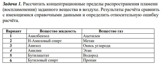 Рассчитать концентрационные пределы распространения пламени (воспламенения) заданного вещества в воздухе. Результаты расчёта сравнить с имеющимися справочными данными и определить относительную ошибку расчёта.