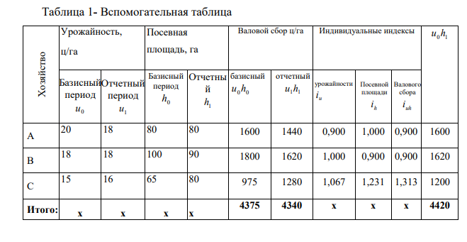 Имеются следующие данные о деятельности трех сельскохозяйственных предприятий по выращиванию зерновых культур: Хозяйство Базисный период Отчетный период Урожайность, ц/га Посевная площадь, га Урожайность, ц/га Посевная площадь, га А 20 80 80 B 18 100 90 C 15 65 80