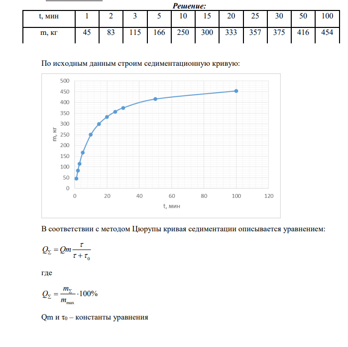 Постройте кривую седиментации и, используя аналитический метод Н. Н. Цюрупы, рассчитайте и постройте интегральную и дифференциальную кривые распределения частиц по размерам водной суспензии.