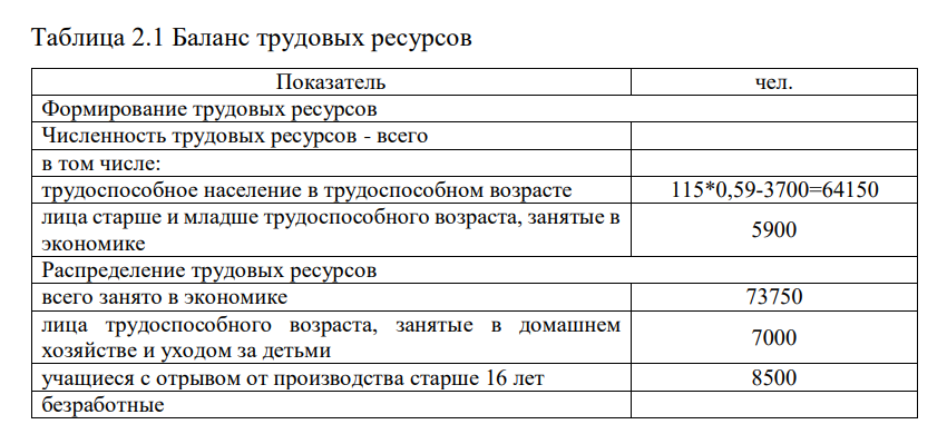 По приведенным ниже данным составьте баланс трудовых ресурсов за отчетный год. Всего население региона составляет 115 тыс. человек, из них в трудоспособном возрасте – 59%.