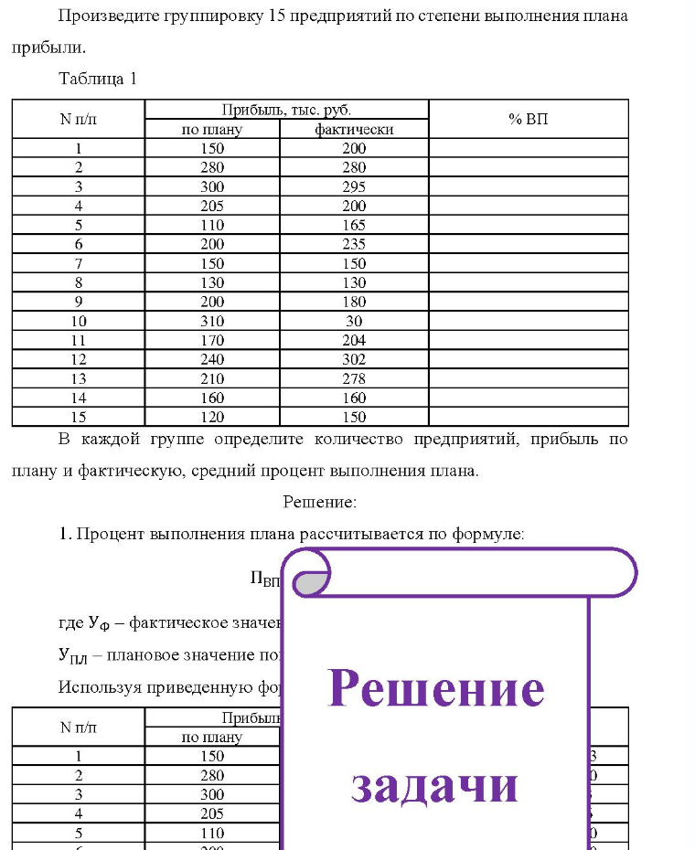Произведите группировку 15 предприятий по степени выполнения плана прибыли. Таблица 1 N п/п по плану Прибыль, тыс. руб. фактически % ВП 10 14 15 150 280 300 205 110 200 150 130 200 310 170 240 210 160 120 200 280 295 200 165 235 150 130 180 30 204 302 278 160