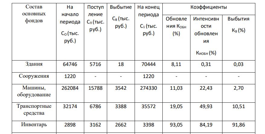 Определите показатели состава, структуры и движения основных фондов предприятия на начало и конец анализируемого периода. Рассчитайте коэффициенты обновления, интенсивности выбытия и выбытия по всем элементам состава основных фондов.