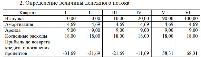 Определите чистый дисконтированный доход от реализации инновационного проекта, если инвестор рассчитывает на 10% доходность при уровне инфляции 6% в год и премии за риск инвестора в 3%. Срок реализации проекта 18 месяцев.