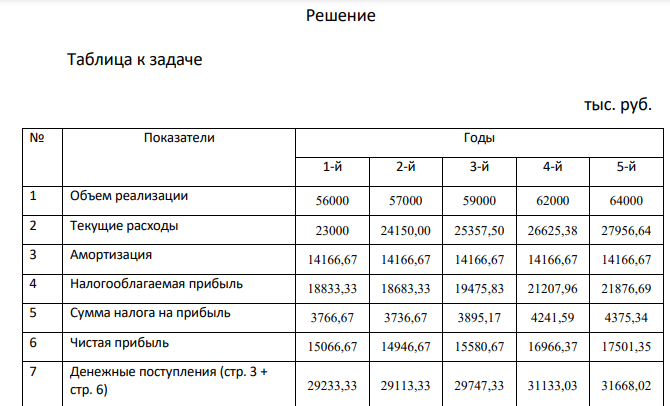 Предприятие предполагает приобрести новое оборудование, стоимость которого вместе с доставкой и установкой составит 85 млн руб. Срок эксплуатации оборудования 6 лет; амортизационные отчисления производятся по линейному методу в размере 15% годовых.