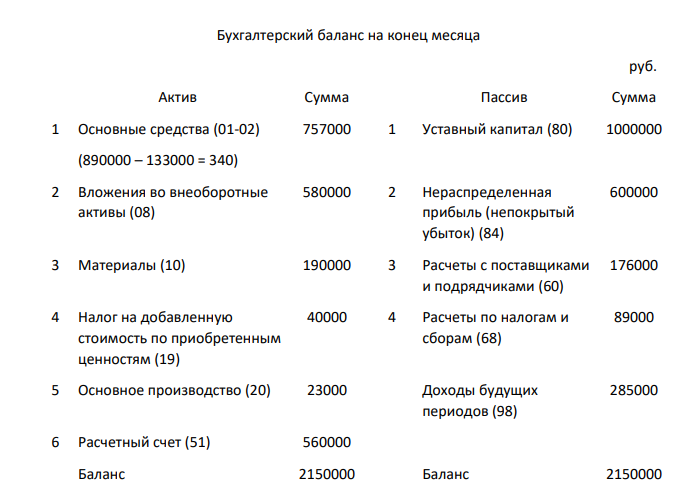 Задание 1) Составить начальный баланс на основании остатков по счетам 2) Открыть счета бухгалтерского учета, отразить операции на счетах, вывести конечные сальдо 3) Составить баланс на конец месяца