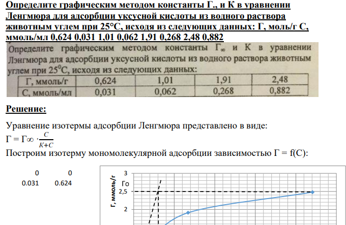 Определите графическим методом константы Г., и К в уравнении Ленгмюра для адсорбции уксусной кислоты из водного раствора животным углем