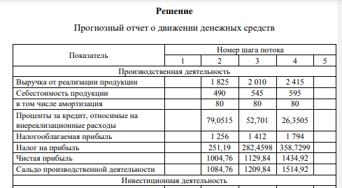 Предприятие осуществляет расширение основного производства. Источником финансирования проекта является кредит коммерческого банка под 20% годовых. Проценты за кредит первого года его использования предприятие планирует выплатить за счет собственных средств.
