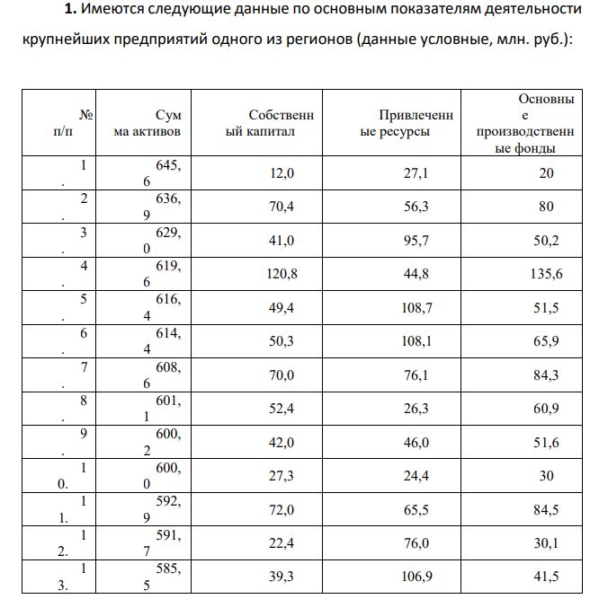 Имеются следующие данные по основным показателям деятельности крупнейших предприятий одного из регионов (данные условные, млн. руб.): № п/п Сум ма активов Собственн ый капитал