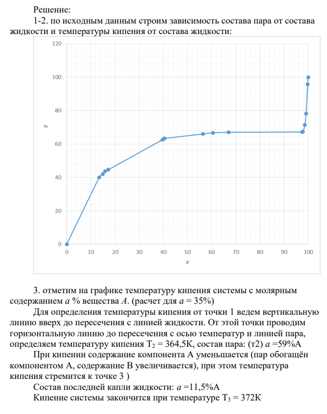 Дана зависимость составов жидкой (X) и газообразной (Y) фаз от температуры (T) для бинарной жидкой системы A - B при постоянном давлении Р. Составы X и Y выражены в молярных процентах вещества A: 1. Построить график зависимости состава пара (Y) от состава жидкой фазы (X) при Р=const; 2. Построить график зависимости "состав - температура кипения";