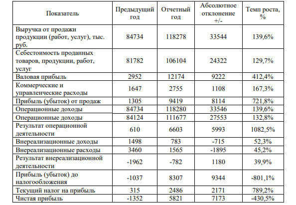 По данным отчета о прибылях и убытках (приложение 3) требуется: 1. Охарактеризовать важнейшие показатели финансовых результатов деятельности предприятия, раскрыть методику их расчета.