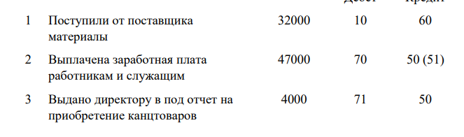 Составить бухгалтерские записи по следующим операциям: Поступили от поставщика материалы сумму 32 000 руб. Выплачена заработная плата работникам и служащим на сумму 47 000 руб. Выдано директору в под отчет 40 00 руб. на приобретение канцтоваров.