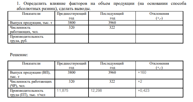 Определить влияние факторов на объем продукции (на основании способа абсолютных разниц), сделать выводы. Показатели Предшествующий год Последующий год Отклонения (+,-) Выпуск продукции, тыс. т 3800 3960 Численность работающих, чел. 320 322 Производительность труда, руб.