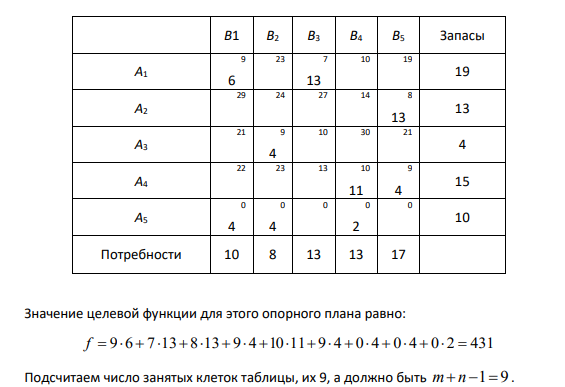 Составление первоначального опорного плана методами минимального элемента и северо-западного угла Метод минимального элемента В методе минимального элемента учитываются затраты на перевозку. Соответствующий начальный план позволяет обеспечить суммарную стоимость перевозок, более близкую к оптимальной.