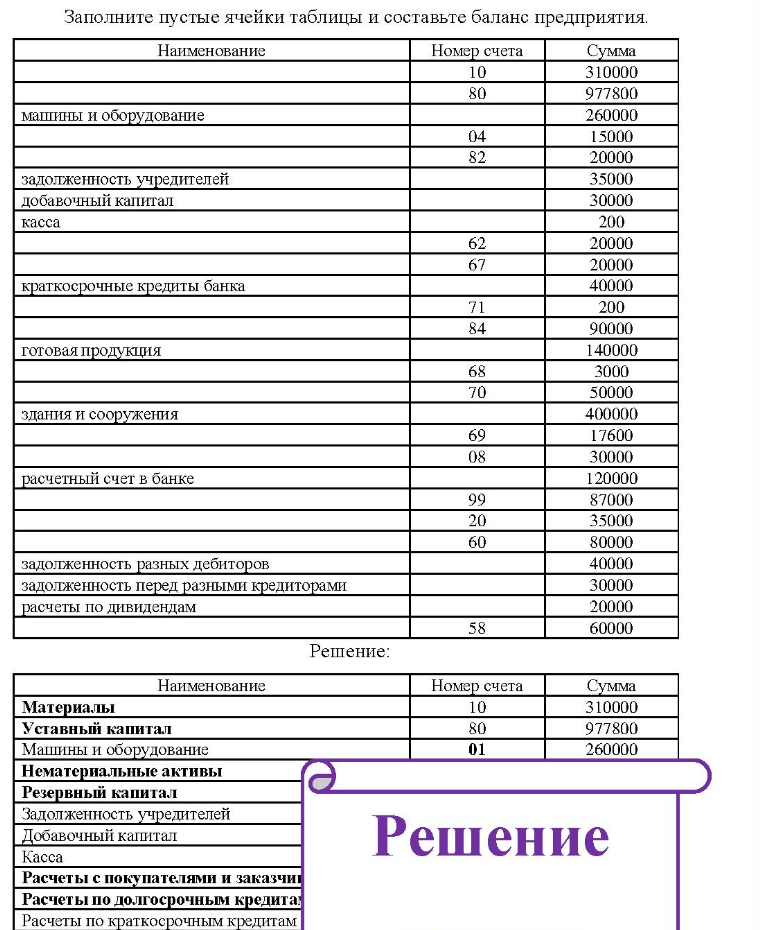 Заполните пустые ячейки таблицы и составьте баланс предприятия. машины и оборудование Наименование задолженность учредителей добавочный капитал касса краткосрочные кредиты банка Номер счета 10 80 04 62 67 Сумма 310000 977800 260000 15000 20000 35000 30000 200