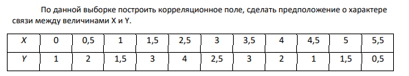 По данной выборке построить корреляционное поле, сделать предположение о характере связи между величинами Х и Y.