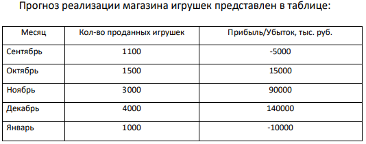 Прогноз реализации магазина игрушек представлен в таблице: Месяц Кол-во проданных игрушек Прибыль/Убыток, тыс. руб. Сентябрь 1100 -5000 Октябрь 1500 15000 Ноябрь 3000 90000 Декабрь 4000 140000 Январь 1000 -10000 407 Средняя цена одной игрушки - 270 руб., удельные переменные затраты - 220 руб.