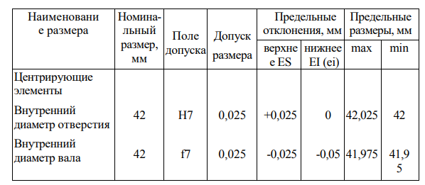 Для заданного шлицевого соединения выбрать поверхность центрирования, подобрать посадки. 6. Начертить эскиз узла и поставить размеры с выбранными посадками.