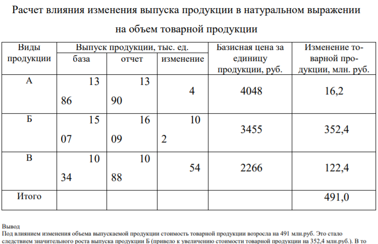 Расчет влияния изменения выпуска продукции в натуральном выражении на объем товарной продукции