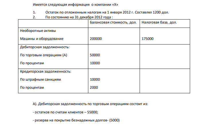 Имеется следующая информация о компании «Х» 1. Остаток по отложенным налогам на 1 января 2012 г. Составлял 1200 дол. 2. По состоянию на 31 декабря 2012 года : Балансовая стоимость, дол. Налоговая база, дол. Необоротные активы Машины и оборудование 200000 175000