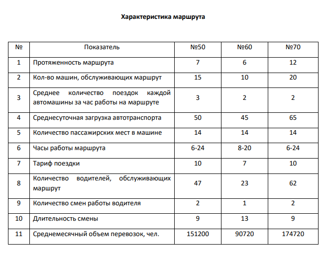 ЗАО «Маршрут» специализируется на перевозке пассажиров маршрутным такси. В следующем году предприятие планирует расширение своей деятельности в новом районе за счет увеличения автопарка на уже существующих маршрутах на две машины. По результатам работы имеется следующая информация: Среднее количество дней в месяце – 30, в том числе: - при 9-часовой смене водителя – 21 рабочий день и 9 выходных; - при 13-часовой смене водителя – 14 рабочих и 16 выходных дней.