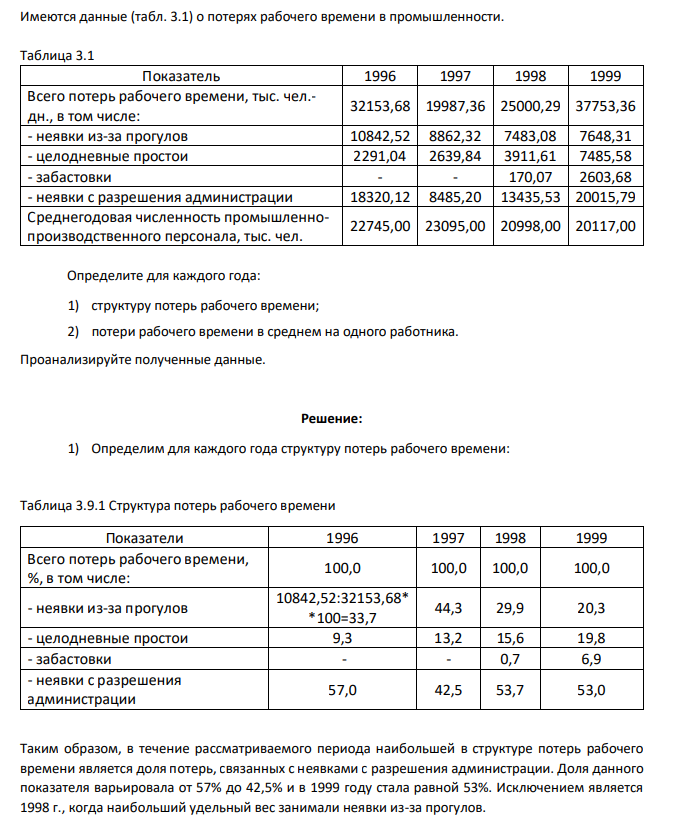 Имеются данные (табл. 3.1) о потерях рабочего времени в промышленности. Таблица 3.1 Показатель 1996 1997 1998 1999 Всего потерь рабочего времени, тыс. чел.- дн., в том числеИмеются данные (табл. 3.1) о потерях рабочего времени в промышленности. Таблица 3.1 Показатель 1996 1997 1998 1999 Всего потерь рабочего времени, тыс. чел.- дн., в том числе