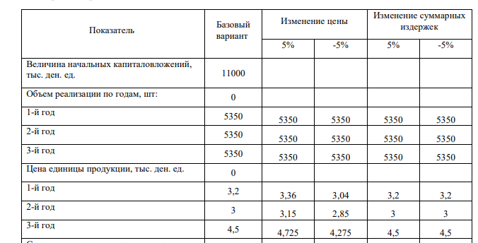 Определите чувствительность чистой приведенной стоимости к колебаниям следующих показателей: цены единицы продукции и суммарных издержек на 5% как в сторону увеличения, так и в сторону уменьшения. Расчеты выполнить в Excel, расчетные таблицы приложить.По результатам расчетов сделать выводы. Показатель 7 Величина начальных капиталовложений, тыс. ден. ед. 11000