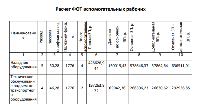 Расчет ФОТ вспомогательных рабочих