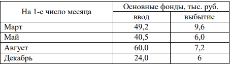 Основные производственные фонды предприятия на начало года составили 3 586 тыс. руб. Движение основных фондов в течение года отражено в таблице