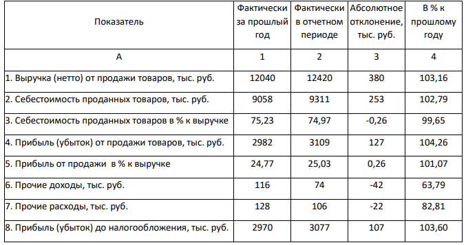 Используя данные примера 1, проведете оценку рентабельности продаж, представив данные расчётов в таблице ниже. Сделайте вывод.
