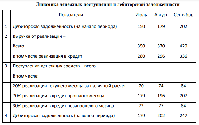 На основании имеющихся данных составить бюджет денежных средств на III квартал текущего года, а также расчет требуемого краткосрочного финансирования. Дано: В среднем 80% продукции предприятие реализует в кредит, а 20% - за наличный расчет.