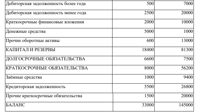 1. Состав и структура оборотных средств. 2. Решить задачу.