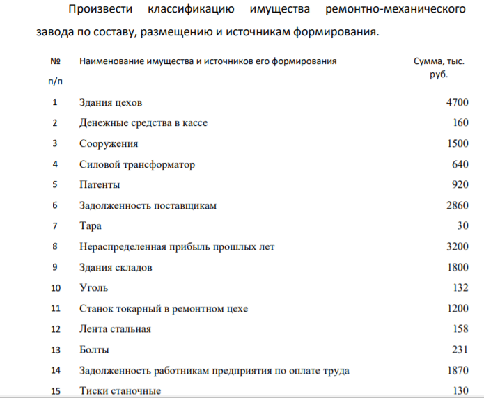 Произвести классификацию имущества ремонтно-механического завода по составу, размещению и источникам формирования. № п/п Наименование имущества и источников его формирования Сумма