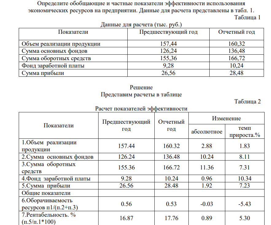 Определите обобщающие и частные показатели эффективности использования экономических ресурсов на предприятии. Данные для расчета представлены в табл. 1. Таблица 1 Данные для расчета (тыс. руб.) Показатели Предшествующий год Отчетный год Объем реализации продукции 157,44 160,32