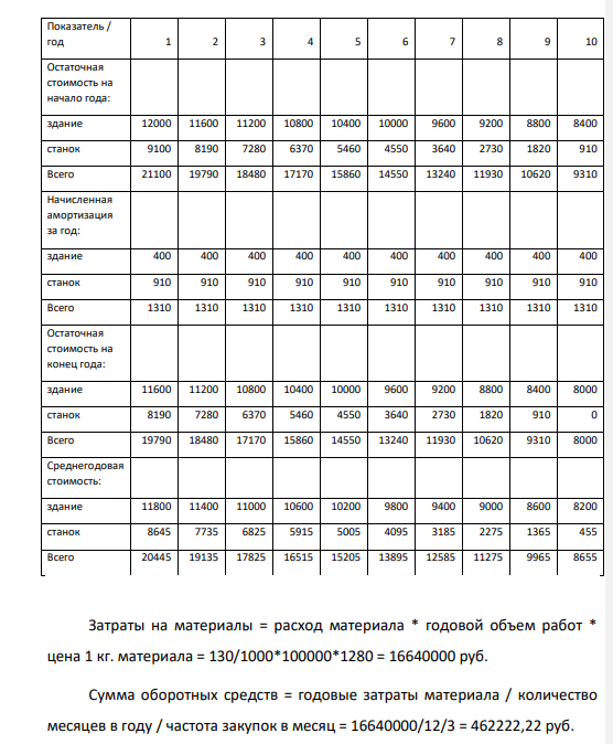 По приведенным ниже исходным данным составьте проект. 1. Определить показатели численности, Фонд оплаты труда. 2. Определить среднегодовую стоимость Основных Фондов, годовую сумму амортизационных отчислений