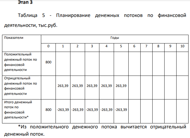 В таблице представлены показатели инвестиционного проекта. Суть инвестиционного проекта заключается в создании производства по изготовлению мягкой мебели эконом класса. В качестве критериев эффективности используются показатели NPV, PI , IRR, PP, DPP.