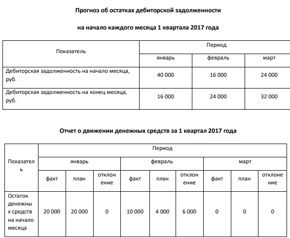 Составить прогноз движения денежных средств за 1 квартал 2017 года и остатков дебиторской задолженности на конец каждого месяца