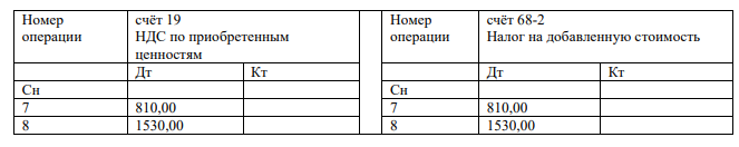 1.Записать на счетах бухгалтерского учета остатки на 1 число месяца года и хозяйственные операции за месяц текущего года. 2.Определить по данным записей на счетах финансовый результат за текущий месяц. 3.Составить оборотно-сальдовую ведомость за текущий месяц года.