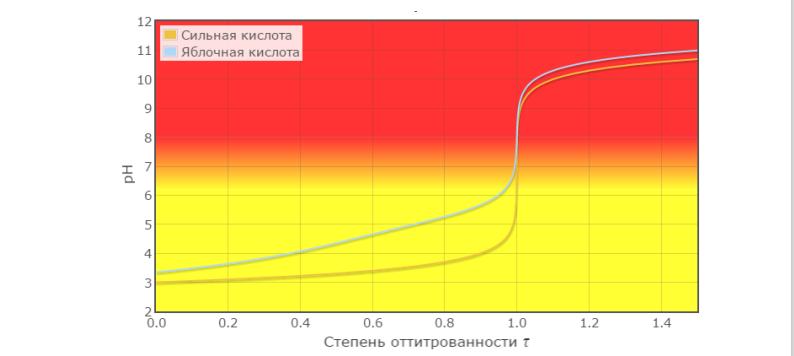 5.Можно ли оттитровать по ступеням яблочную кислоту? С какими индикаторами ее можно оттитровать по второй ступени, то есть как двухосновную?