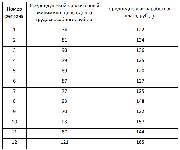 По территориям региона приводятся данные за 199X г. Требуется: 1. Построить линейное уравнение парной регрессии y от x . 2. Рассчитать линейный коэффициент парной корреляции и среднюю ошибку аппроксимации. 3. Оценить статистическую значимость параметров регрессии и корреляции с помощью F -критерия Фишера