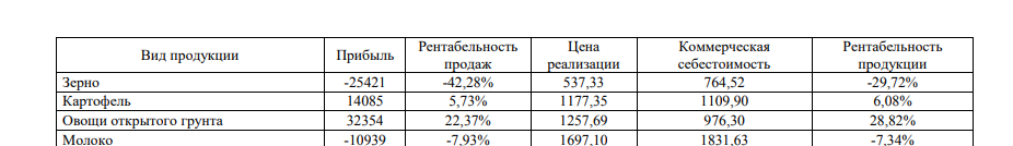 Рассчитать прибыль, рентабельность, цену реализации и коммерческую себестоимость 1ц продукции Вид продукции Вариант I количество, ц (реализовано) полная себестоимость, тыс. руб. выручено, тыс. руб.