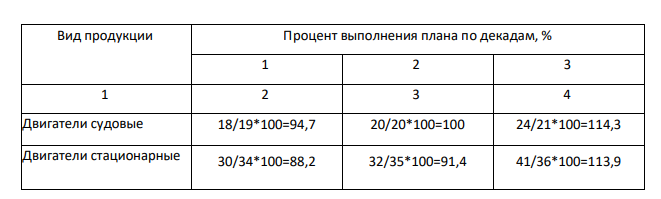 1. Имеются следующие данные о выпуске продукции на предприятии по декадам за месяц (шт.): Вид продукции По плану Фактически Выпуск по декадам Выпуск по декадам 1 2 3 Итого за месяц 1 2 3 Итого за месяц 1 2 3 4 5 6 7 8 9 Двигатели судовые 19 20 21 60 18 20 24 62 Двигатели стационарные 34 35 36 105 30 32 41 103 Определите процент выполнения плана: 1. декадного графика по каждому виду продукции; 2. по каждому виду продукции за месяц.